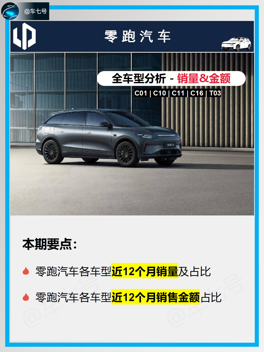 零跑5款车型，近12个月C11销量占比最高！

截止2024年10月的1年内，零跑5款车型累计零售销量约24.3万辆，销量最高的是C11，为7.87万辆；相应销售金额预估约为336亿人民币，C11贡献