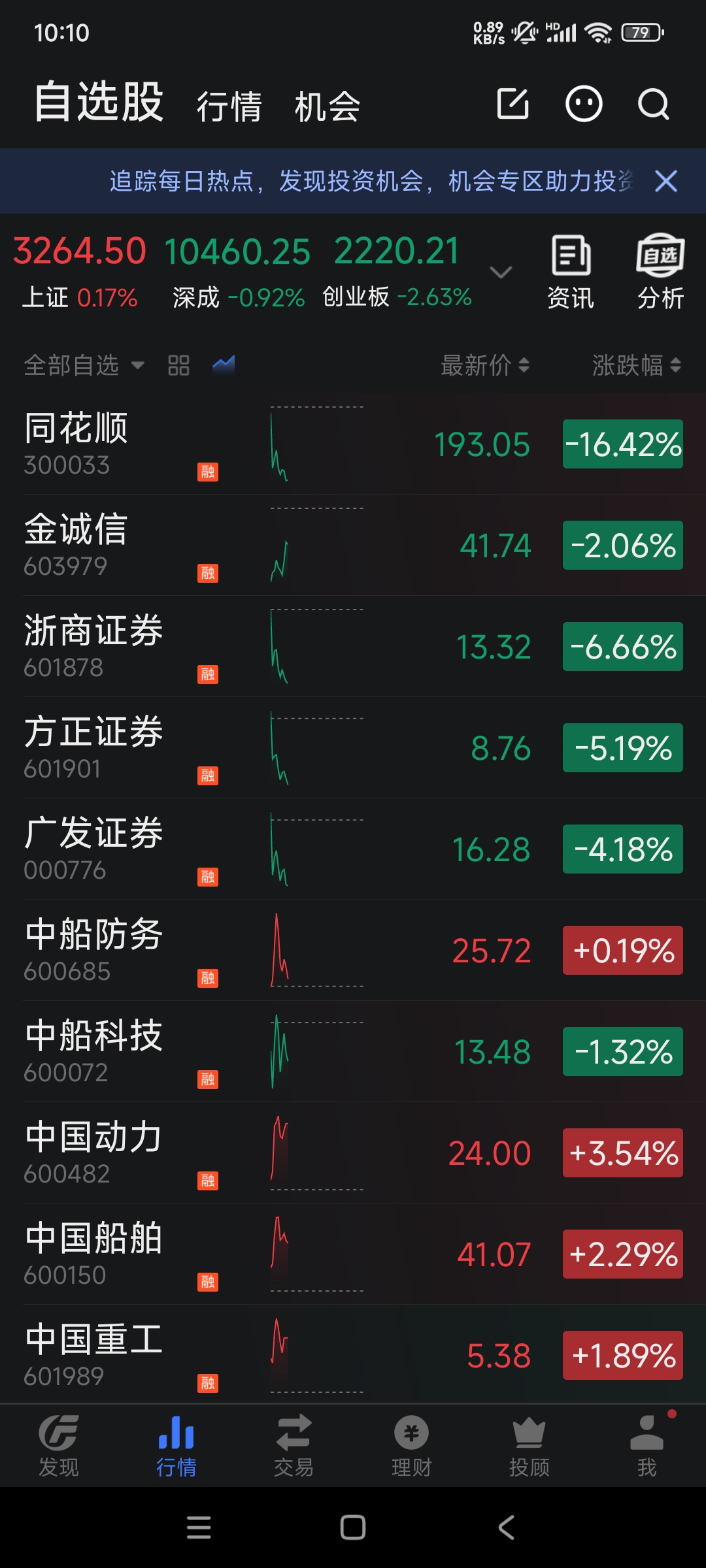 今天又是让人心疼的一天啊！虽然开盘时拉了一下，但是一会就又一泻千里了，应该是资本在诓还在犹豫的韭菜入场！哎！像我这种昨天入场的韭菜还是老老实实找个角落哭吧！