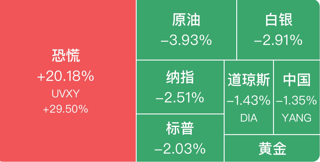 美国8月制造业采购经理人指数（PMI）47.2%，祭出过去22个月中的第21次收缩。虽然8月缩得比7月轻一点：数据比7月的46.8“靴微”升了一丢丢，但难改连续5个月收缩的趋势以及恐慌情绪的暴增。

