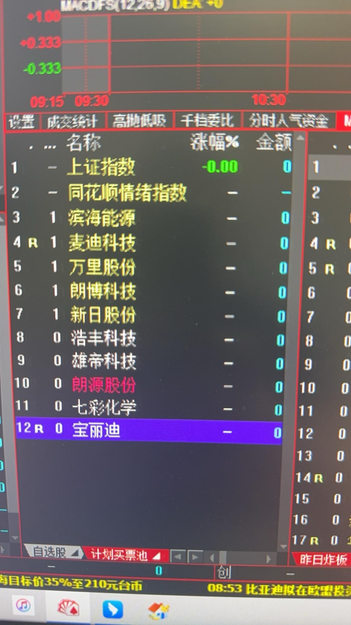 5.10盘前计划
很简单，朗源竞价走强预计做t持有，然后做一进二选了五个，其他的话新题材的半路了，轮动的话量子和辅助生殖可以看一眼