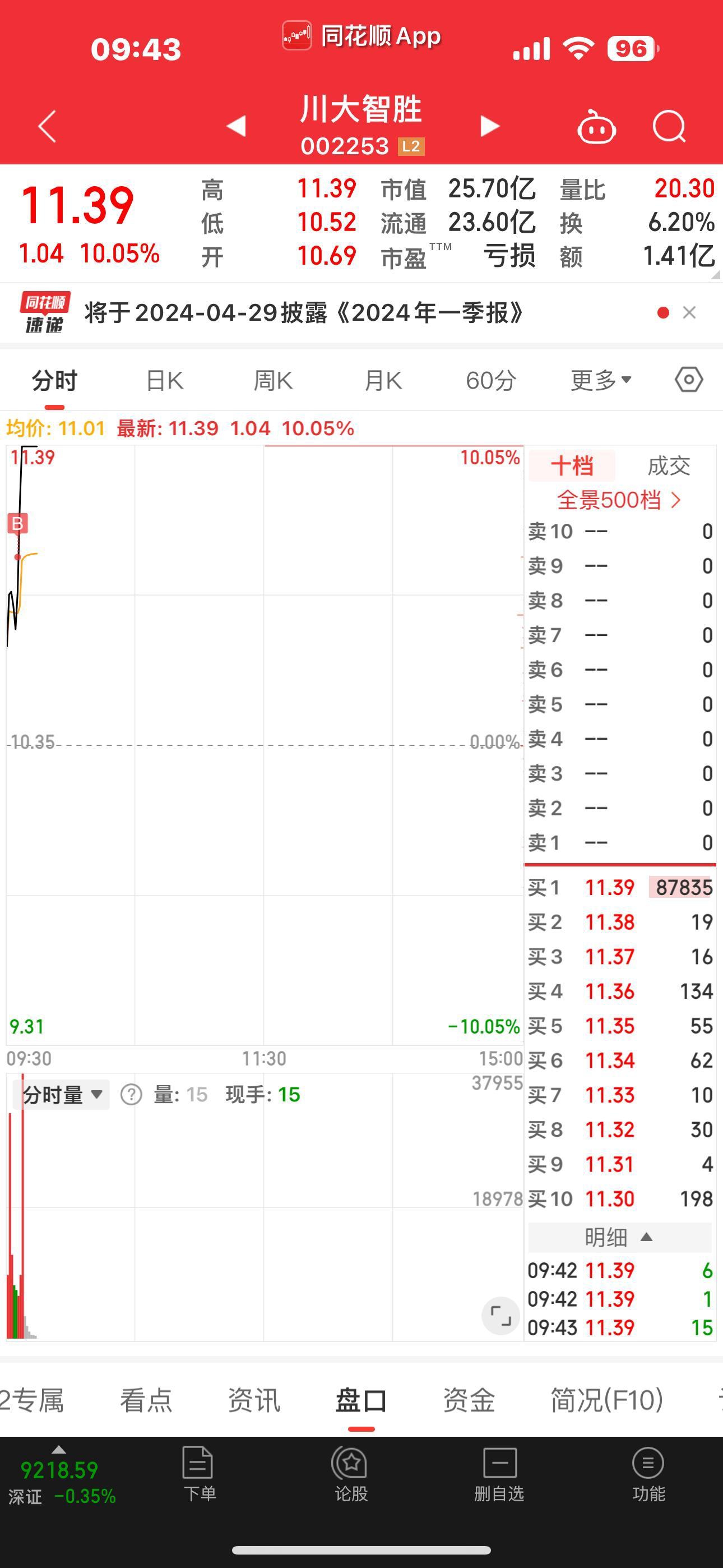 川大 易点 低吸完毕，航天太弱了割了，不留恋