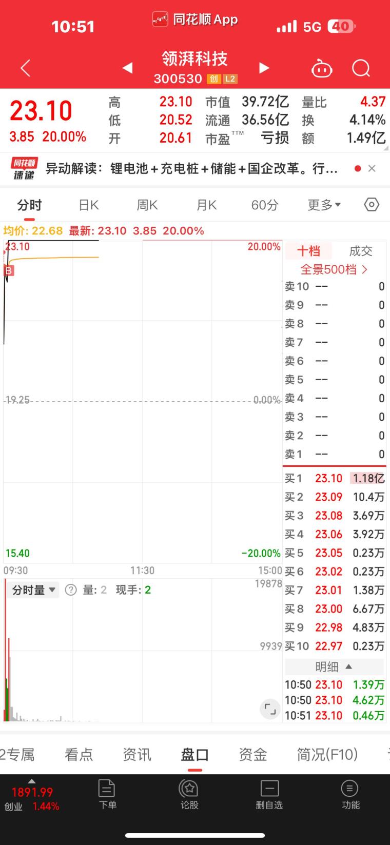 领湃第一个涨停被炸了，然后被天力锂能卡了，但是手太快买了领湃，领涨肯定买的是第一个，这没办法的事，眼和手太快了