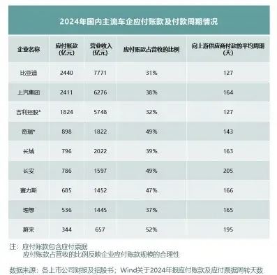 惊！国外车企负债率触目惊心，国内车企何去何从？

你能想象吗？国外一些主流车企的负债率简直高到离谱！福特资产负债率高达84.27%，通用汽车也达到76.55%，它们的总负债数额分别高达17116亿元和