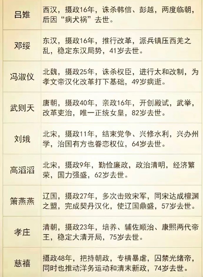 历史上摄政比较久的太后们。

其中慈禧太后摄政时间最长，长达47年之久，接近半个世纪，深刻影响了晚清的中国历史走向。

