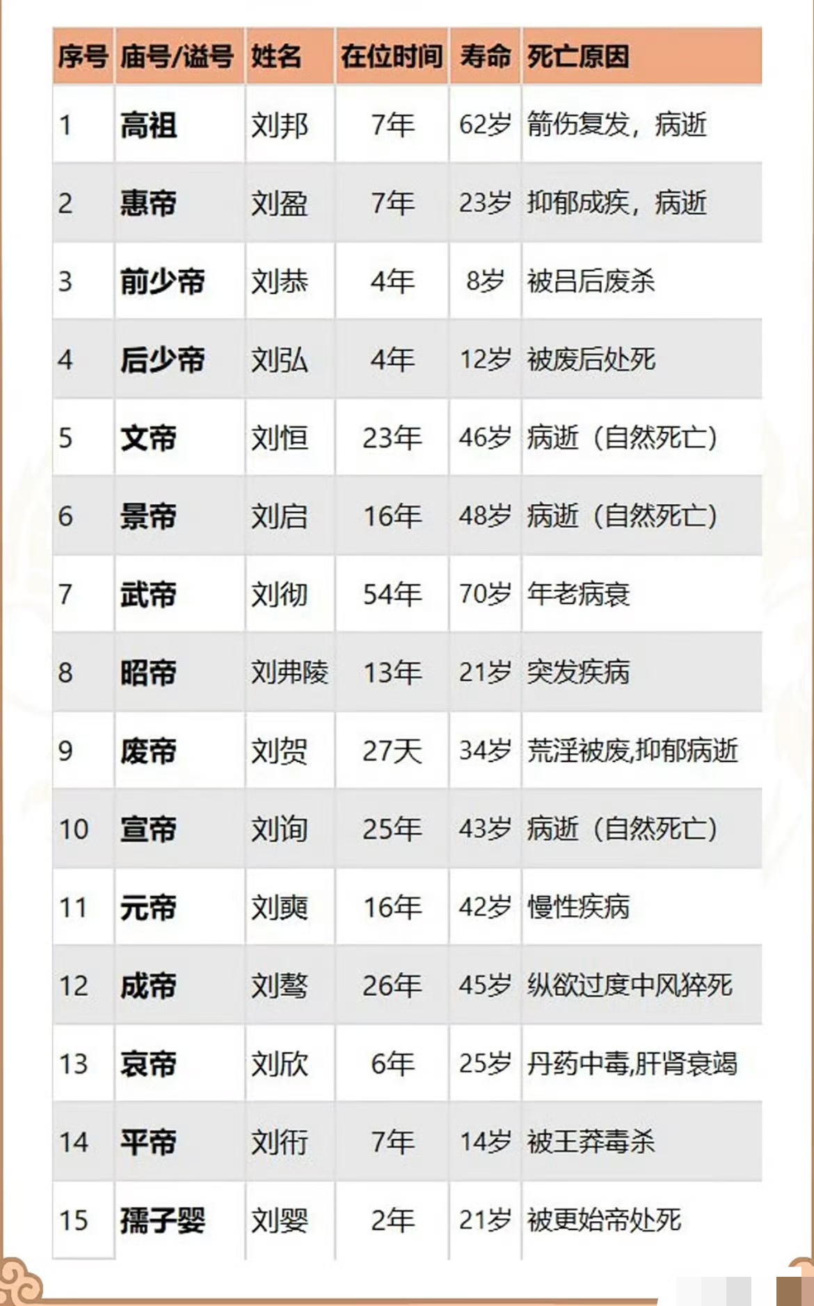 西汉历代皇帝一览表，包含在位时间、寿命、死亡原因。
