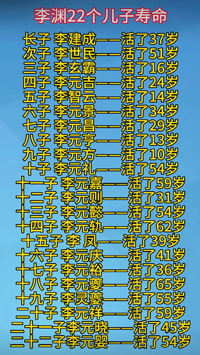 唐高祖李渊的22个儿子寿命。

看得出来唐高祖李渊并没有长寿基因，子嗣都没有活到70岁。

