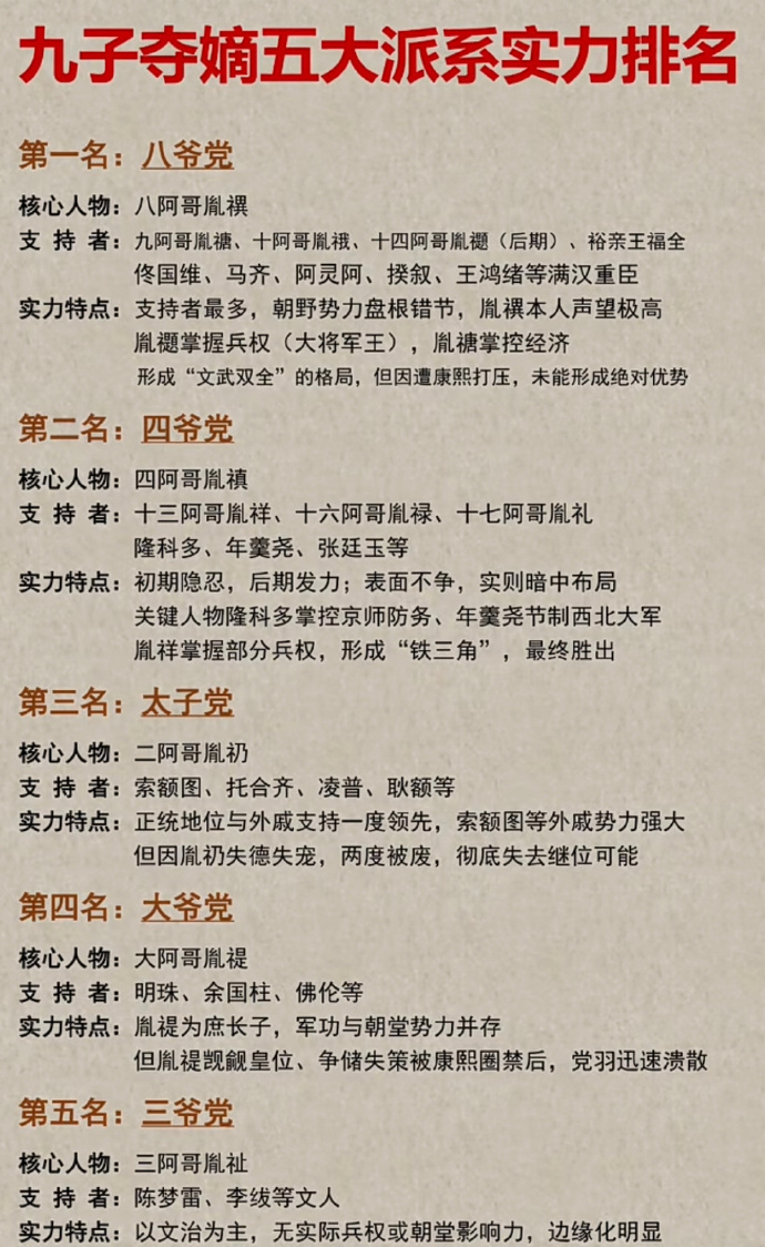 九子夺嫡中五大派系实力排名。

还是老四精明啊，深刻诠释了什么叫“兵不在于多而在于精”这句话，光是一个隆科多就锁定了胜局，因为隆科多是九门提督，这可是一个很关键的岗位，而康熙帝突然死去之时，也只有隆科