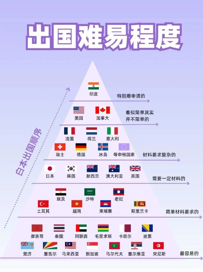  中国到世界各国难易程度排名

最容易，泰国等东南亚国家，阿联酋，塞尔维亚，突尼斯等国。
简单材料，埃及，沙特，老挝，土耳其，越南等国。
有些难，日本，韩国，澳大利亚，新西兰，英国。
比较难，法国，德