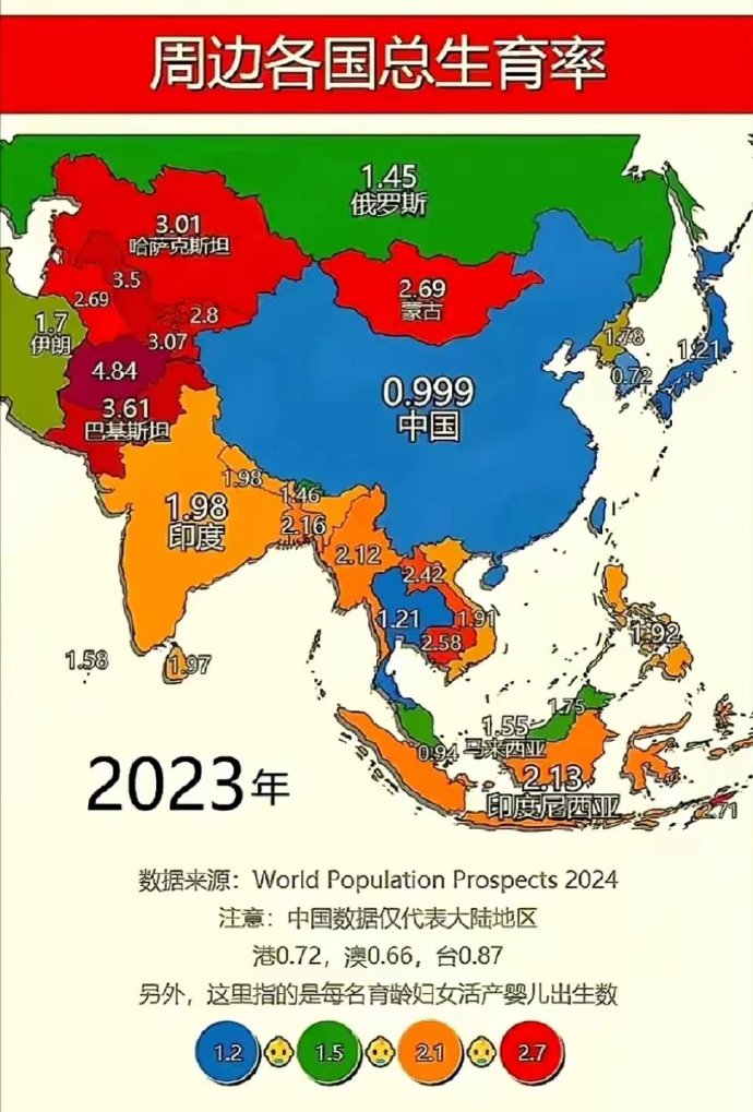 中国周边国家生育率

中国，0.999，平均一对夫妻只生一个。
韩国，072，生育率全世界最低。
日本，1.21，生育率也超过了中国。
香港、台湾、澳门生育率也很低，和韩国接近。
周边国家，蒙古、巴基