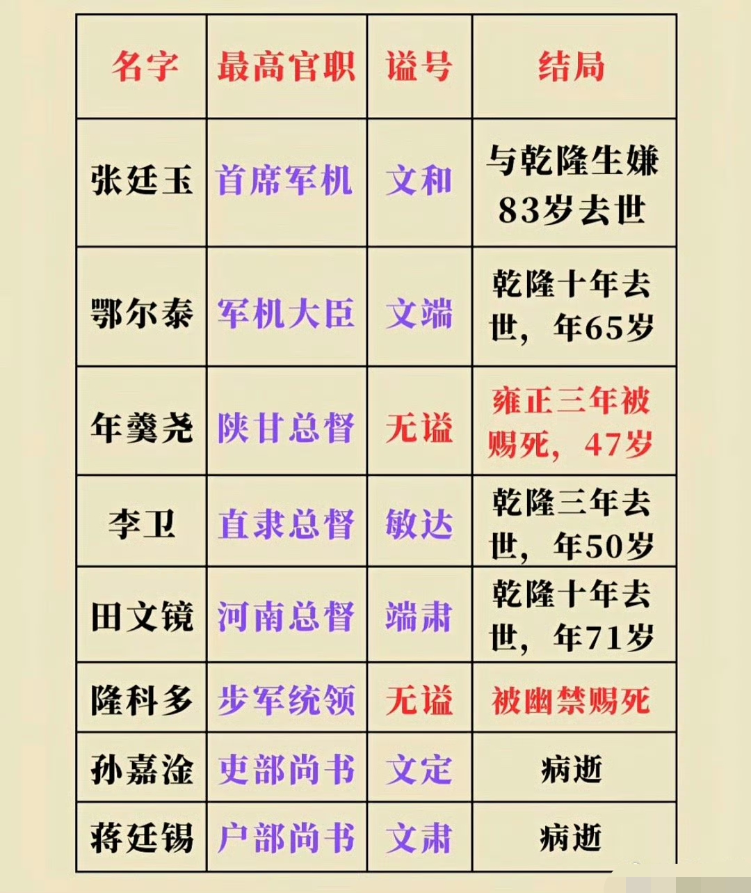 清朝雍正时期8大名臣的最后结局对比。

田文镜逝世信息笔误，应为雍正十年十一月（1733年1月）。

相对来说，雍正帝是开明务实的皇帝，并不看重官员是不是科甲出身，是不是旗人出身，而是看重个人能力，所