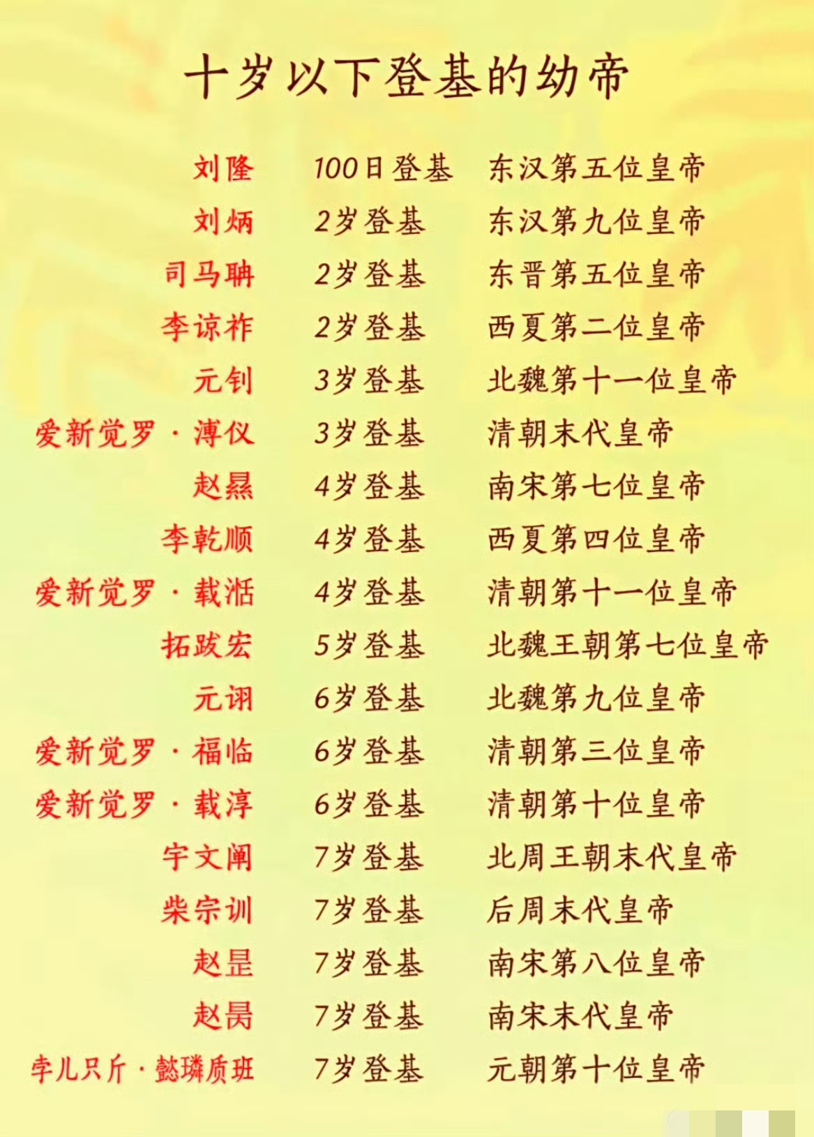 中国历史上十岁以下登基的幼帝。

幼帝的下场一般都不太好，相对来说顺治帝福临运气挺好，摄政王多尔衮是恰到好处的死去。溥仪幼年登基又是末代皇帝运气也挺好的，在新时代得到了优待和善终。