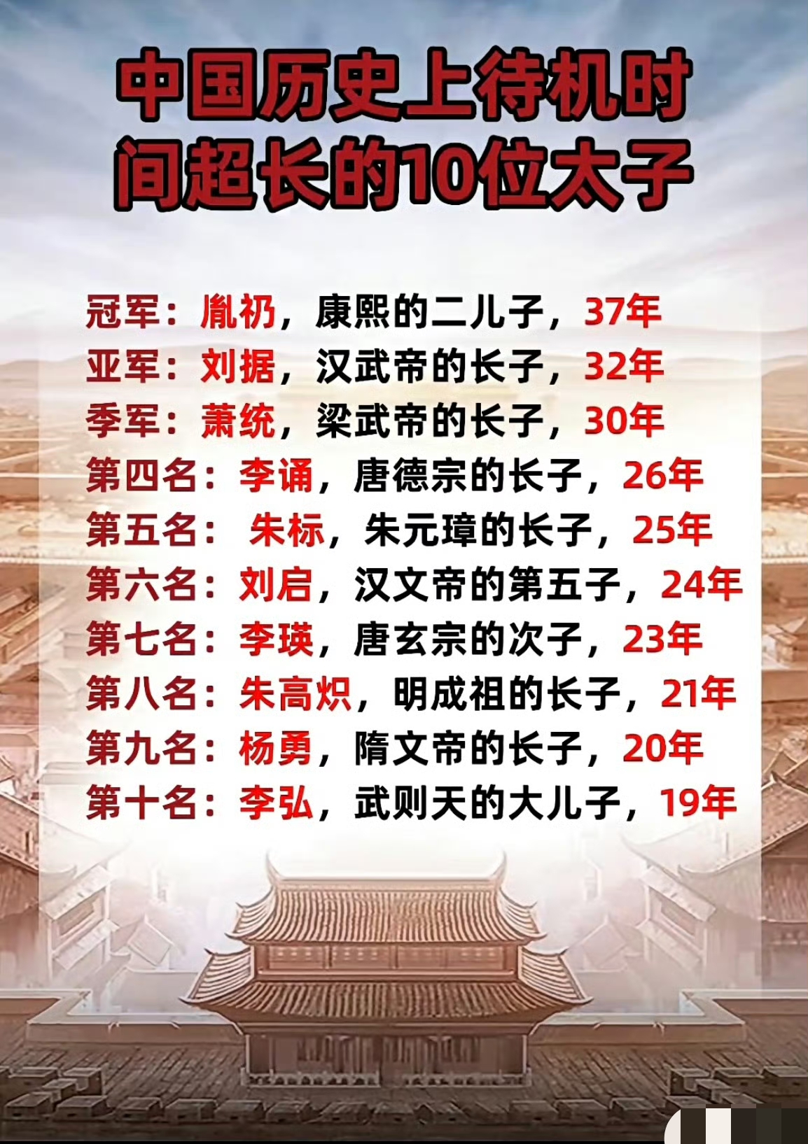 中国历史上超长待机的10位太子。

太子身为储君，是下一个天地主角，对于皇帝的威胁还是很大的，因此在位时间越长越危险，长时间在位的太子能顺利继位的还是少之又少。

图中只有唐顺宗李诵、汉景帝刘启、明仁