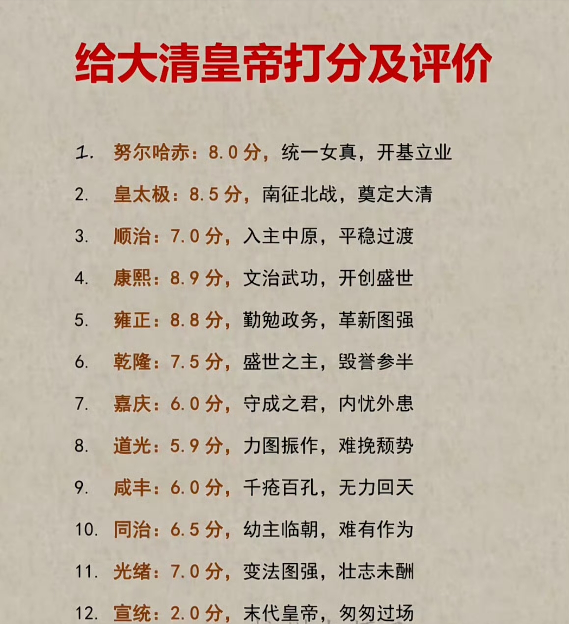 给清朝十二帝打分及评价，大家觉得怎么样？