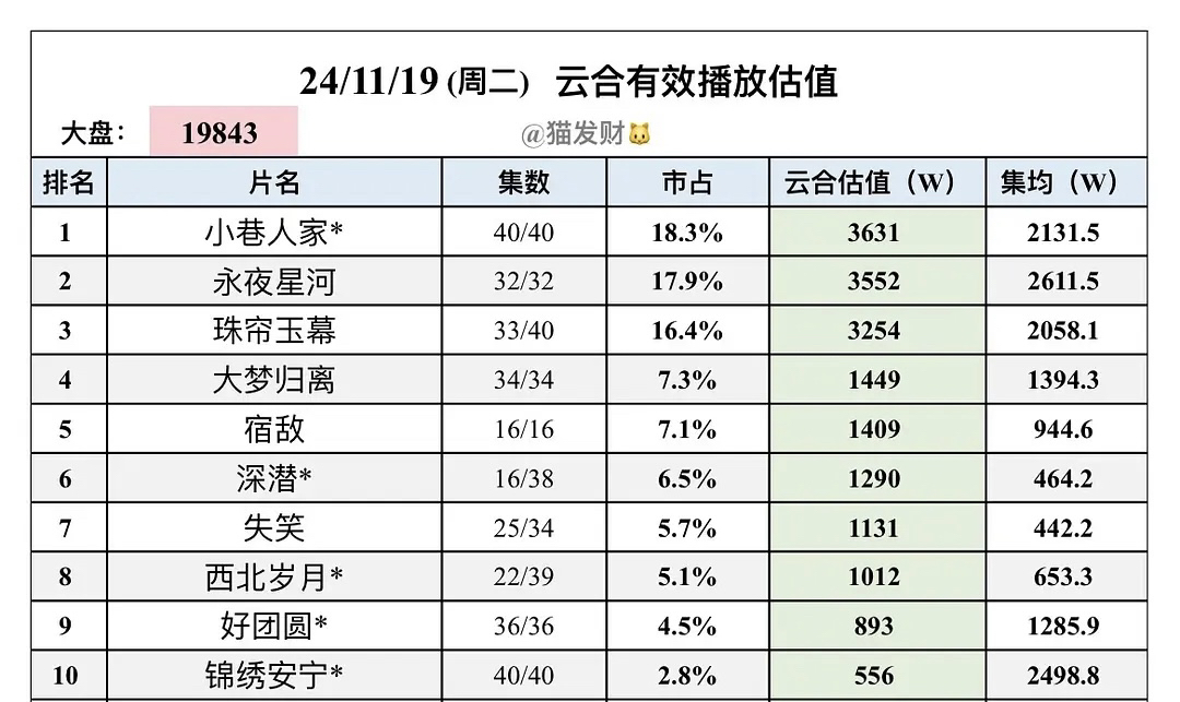 永夜星河超点后掉的好快 5k→4k→3.5k
那个结局就是挺伤的 