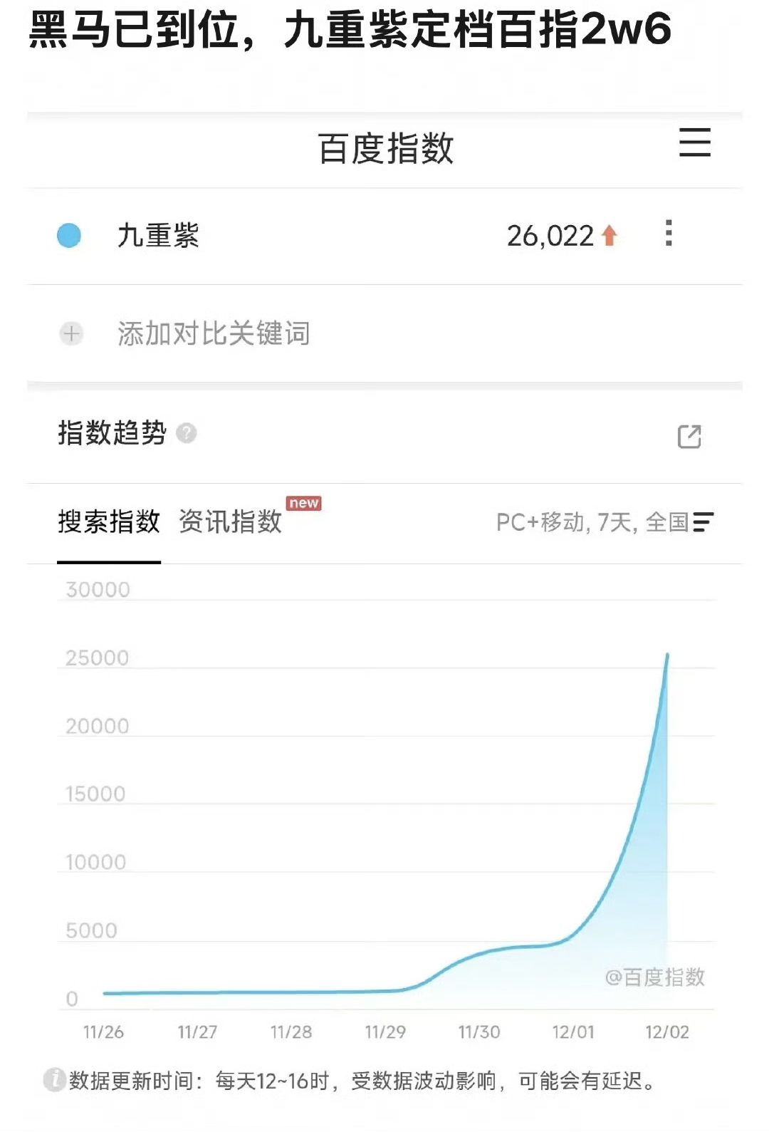 一天时间 定档预热数据不错就又奶起来了 