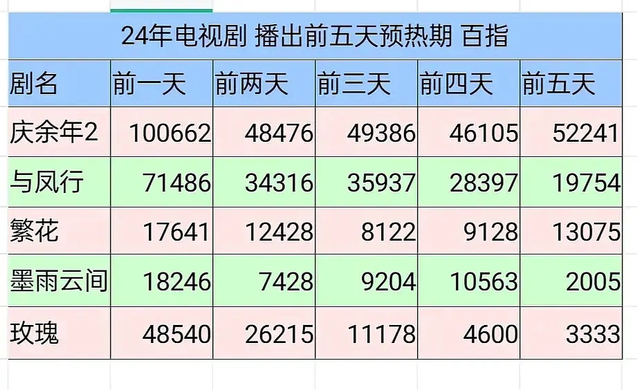 5422→26022→23488→37264
还差播前一天的数据
这个首日能开多少更好奇了 