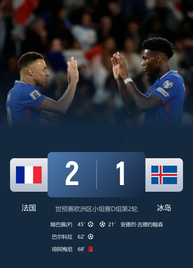 世预赛-十人法国2-1小胜冰岛！

此役，姆巴佩传射建功，巴尔科拉破门，琼阿梅尼直红！

积分榜方面，法国两连胜领跑，冰岛2轮3分。