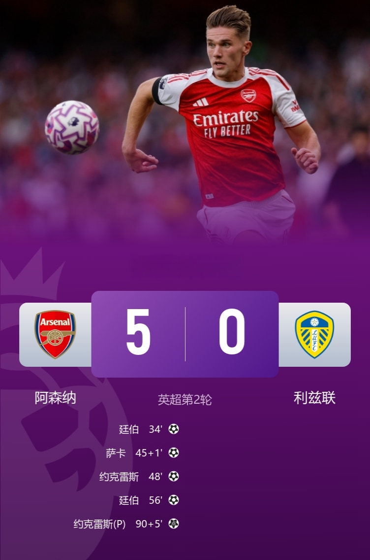 阿森纳5-0大胜利兹联，暂时登顶！

此役，新援约克雷斯双响，廷伯2射1传，萨卡破门+伤退。