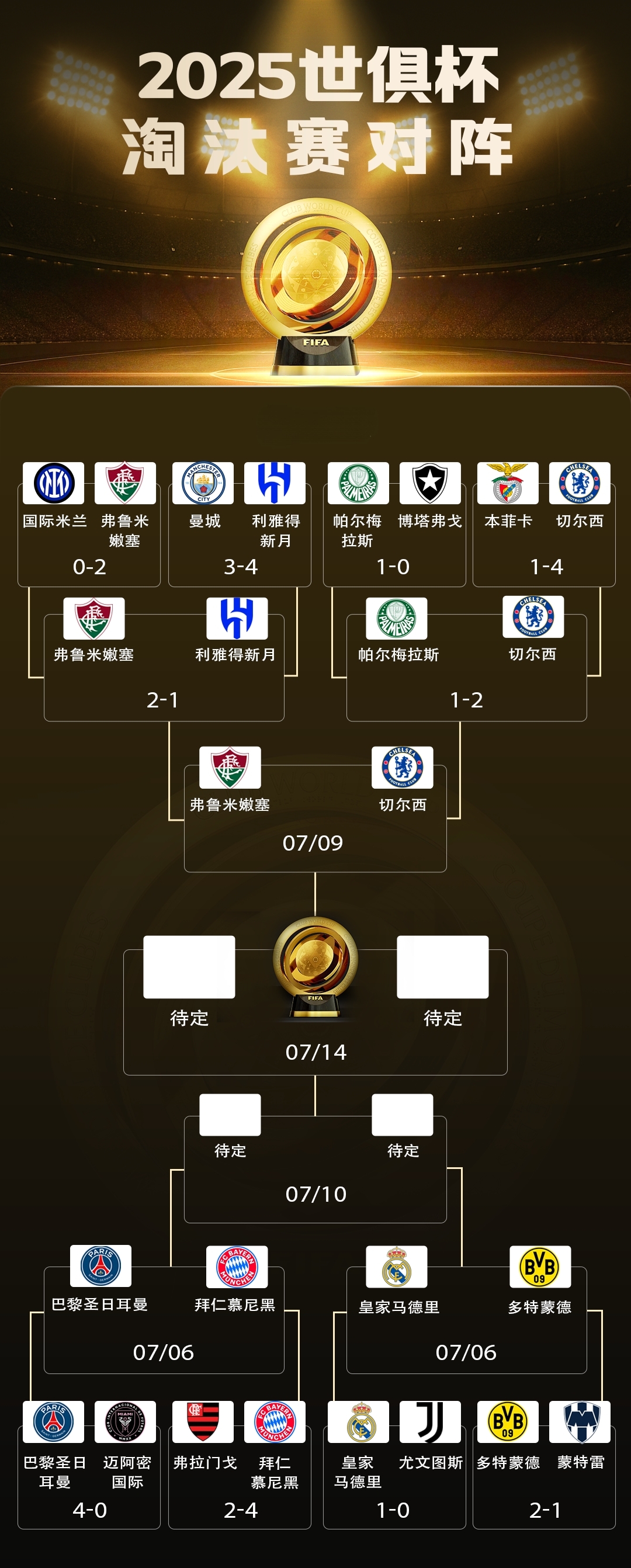 世俱杯4强对阵！

上半区出炉：切尔西vs弗鲁米嫩塞！

下半区“欧冠”明日出炉，欧洲4队内战，巴黎vs拜仁，皇马vs多特蒙德！
