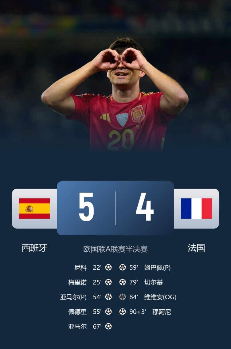 进球大战！9球局！

西班牙5-4法国，进欧国联决赛，将战葡萄牙！

此役，亚马尔双响，姆巴佩传射！

球迷调侃：亚马尔6-0姆巴佩！！！