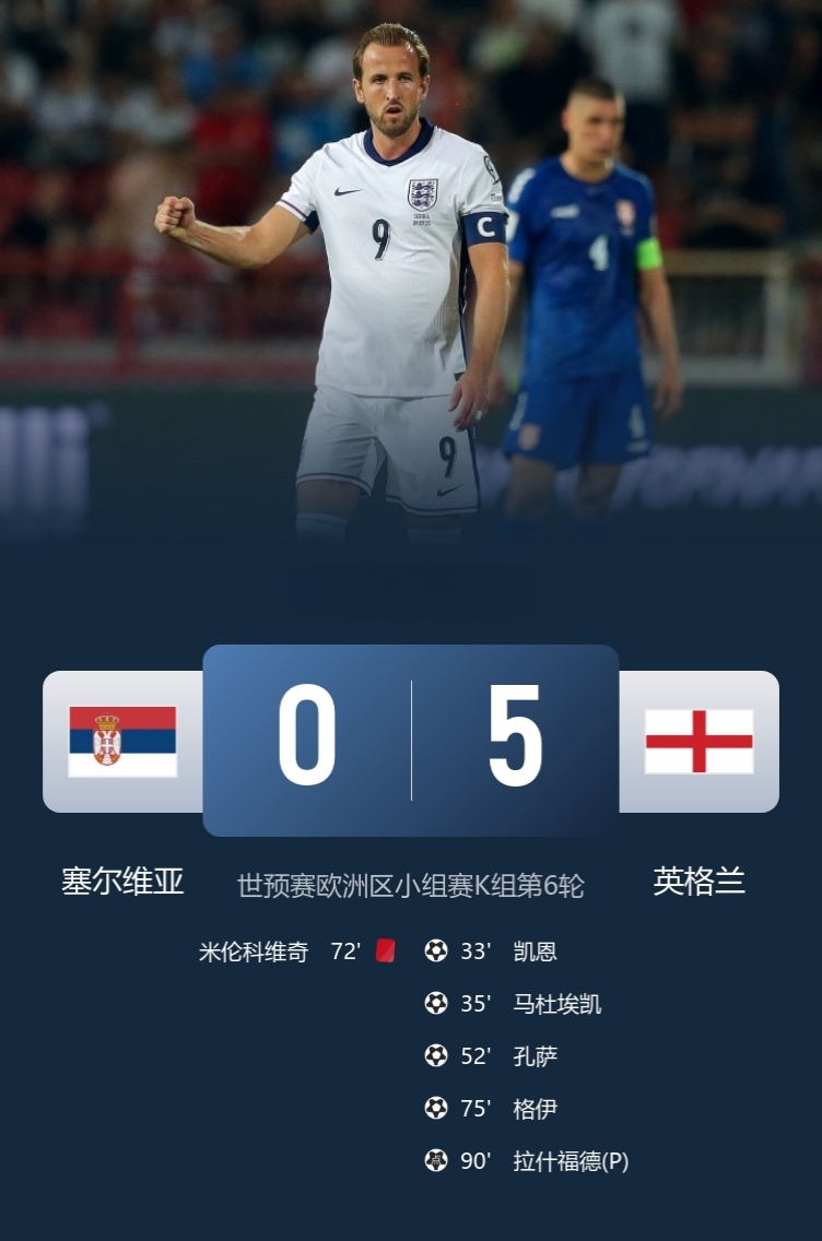 世预赛-英格兰客场5-0十人塞尔维亚！

此役，凯恩破门，赖斯助攻双响，格伊传射建功！

欧洲区到处是强弱洗刷刷！
