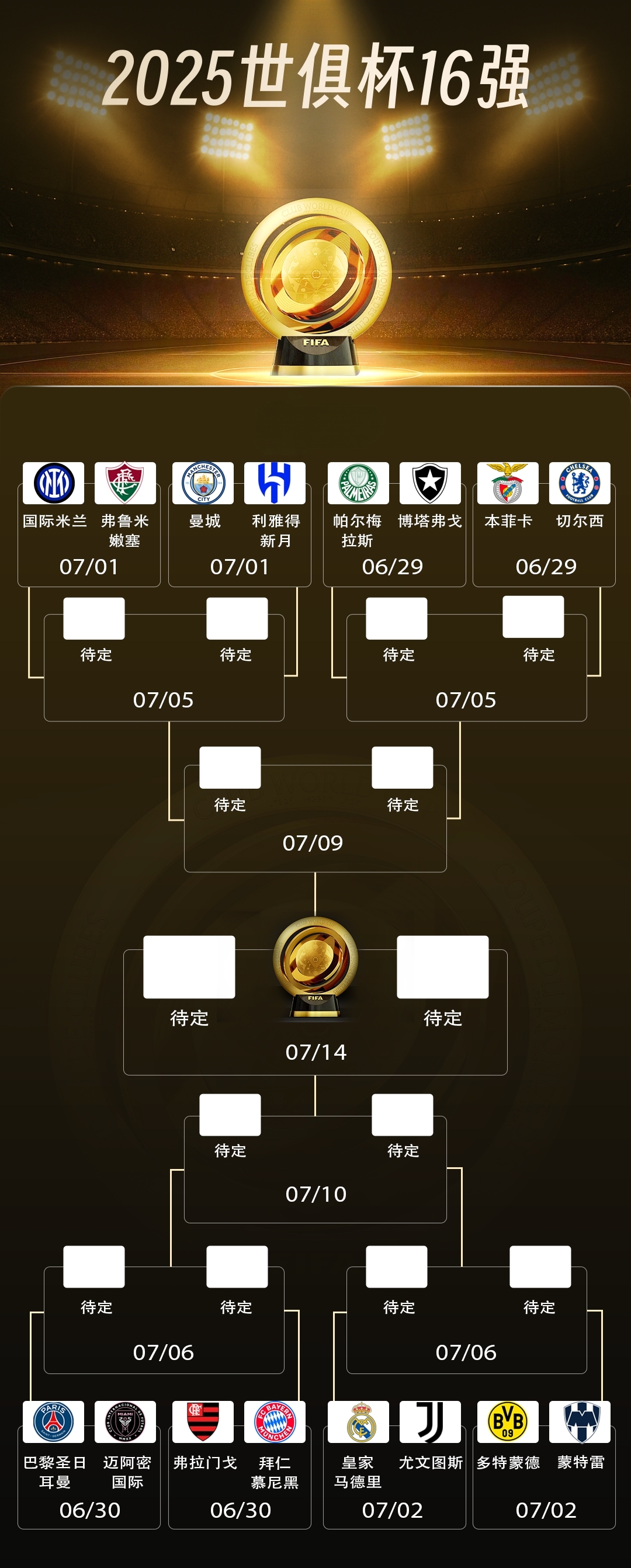 世俱杯弱队出局，淘汰赛才是真开始！

6月29日开战！

世俱杯16强对阵：皇马vs尤文，曼城vs新月，巴黎vs迈阿密……剧情拉满！