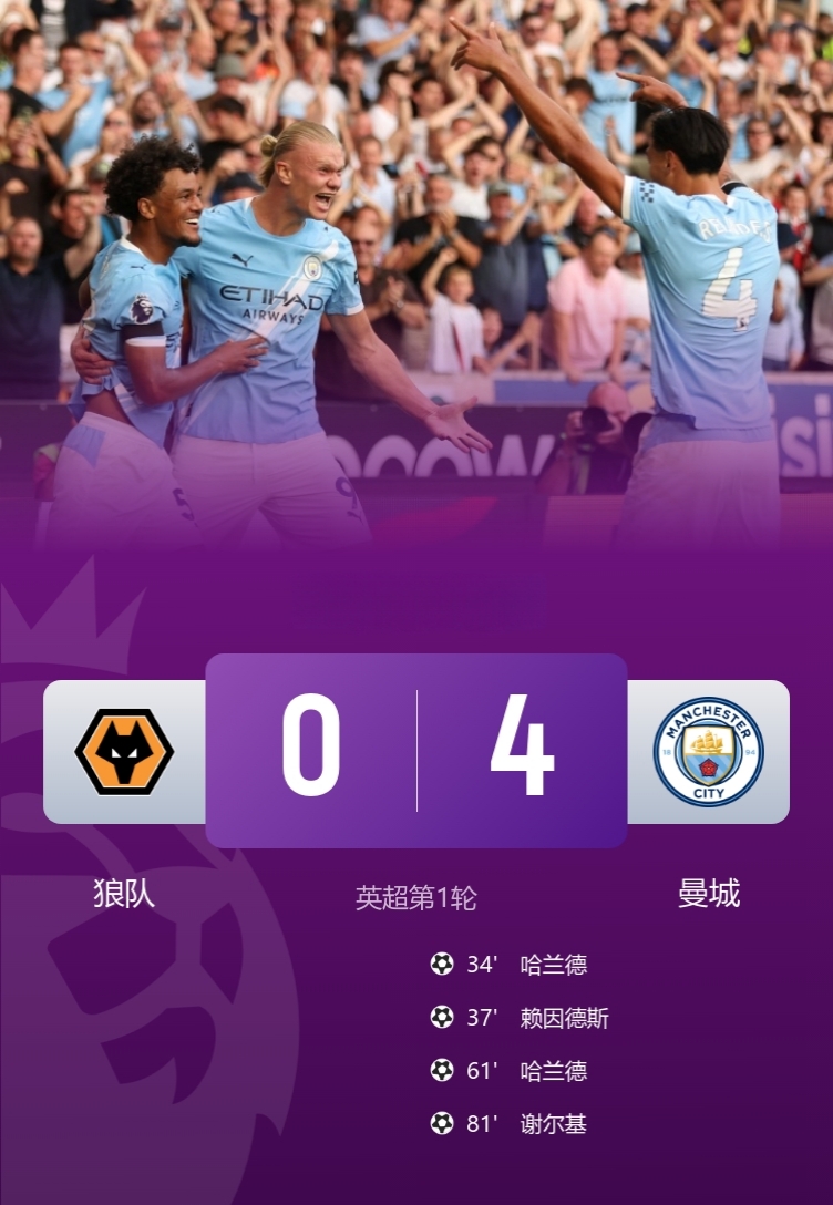 曼城4-0狼队，取得开门红，暂登顶英超积分榜！

此役，哈兰德双响，新援赖因德斯传射+精彩策动，新援谢尔基替补破门！