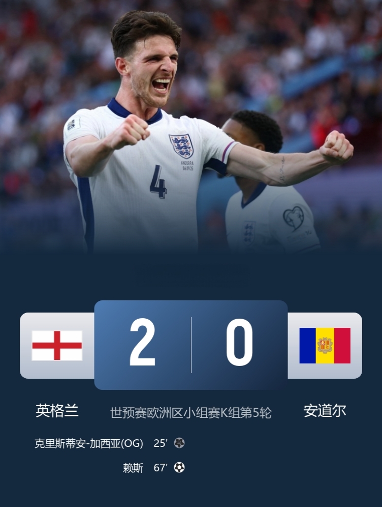 三十军团还是进攻卡顿，技术粗糙！

世预赛-英格兰2-0安道尔，豪取小组赛4战全胜！

此役，马杜埃凯造乌龙，赖斯破门！

凯恩、拉什福德、艾泽首发均哑火！