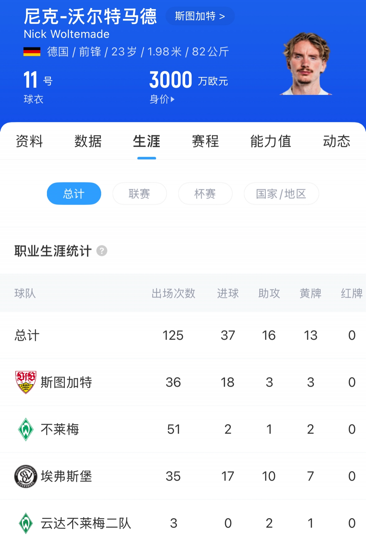 纽卡斯尔为了找伊萨克替身，真是杀红了眼！

身价3000万欧的德甲前锋！喜鹊军团花超8000万欧引进？

对的！罗马诺HWG：纽卡超8000万欧+浮动签斯图加23岁德国前锋特沃尔特马德，上赛季德甲28