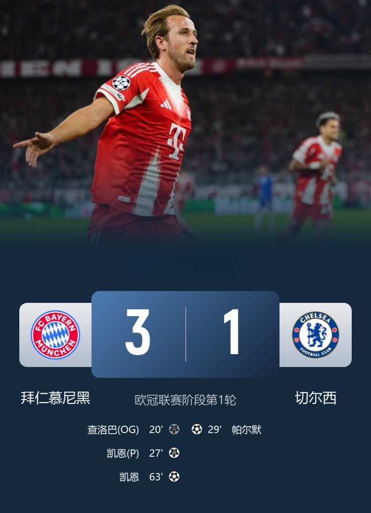 拜仁3-1切尔西，取欧冠开门红！

此役，凯恩双响，查洛巴乌龙，帕尔默破门难救主，古斯托送礼。