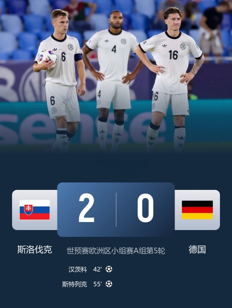 德国战车世预赛遭遇开门黑！

德国客场0-2斯洛伐克！

此役，斯特列克传射，汉茨科打破僵局，德国后防门户大开！