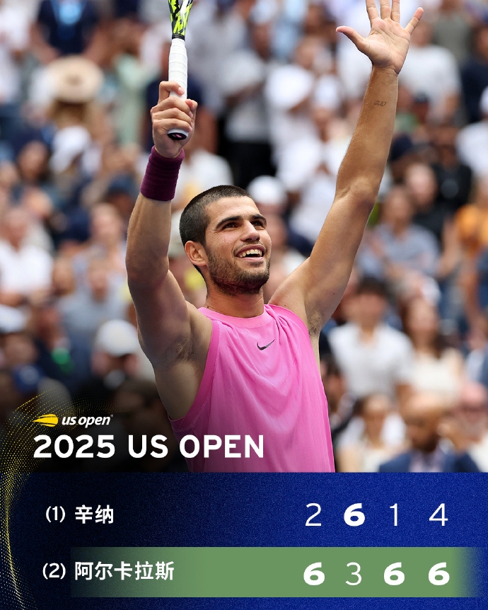 超级给力，重返世界第一！

阿尔卡拉斯3-1（6-2/3-6/6-1/6-4）力克卫冕冠军辛纳，夺2025美网男单冠军！

阿尔卡拉斯时隔3年再捧美网男单奖杯，斩获个人第6座大满贯，并拿下个人硬地大满