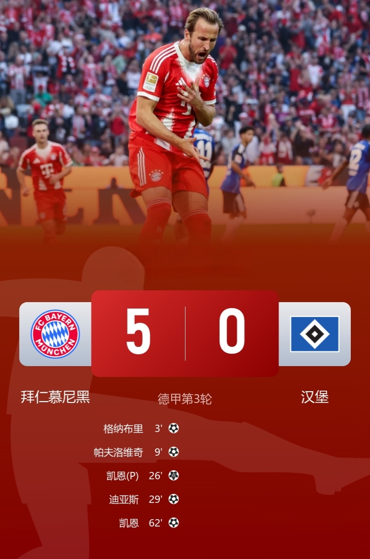 拜仁5-0大胜汉堡，三连胜领跑！

此役，凯恩2射1传，迪亚斯破门，奥利塞送助攻，升班马汉堡遭3场不胜！

球迷热议：奥利塞高级货、卡尔高级货！