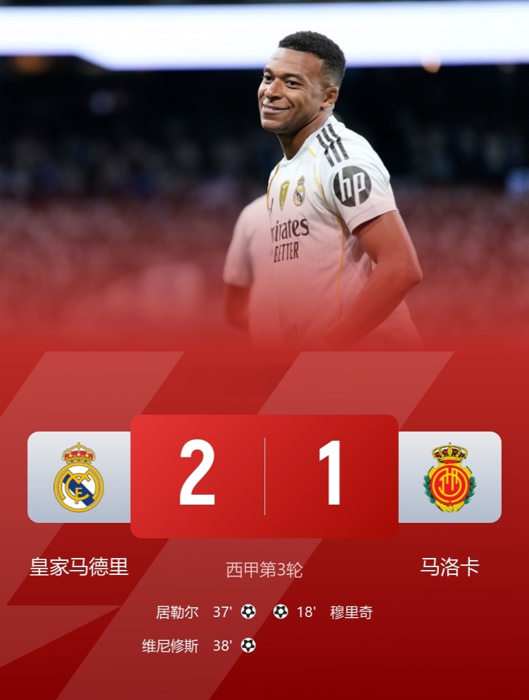 皇马2-1马洛卡，豪取三连胜，先赛登顶！

此役，姆巴佩3次越位，皇马3球被吹，维尼修斯连场破门，居勒尔建功！