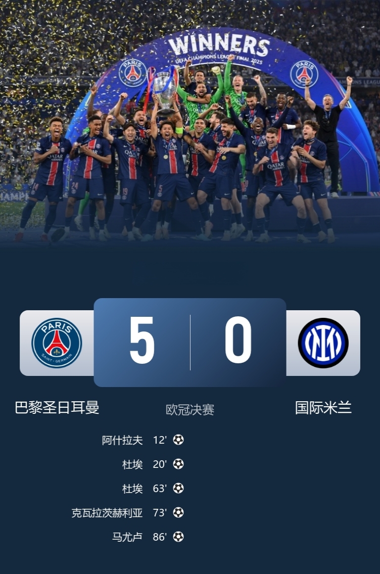 横扫夺冠！新王登基！

巴黎5-0国米，队史首度加冕欧冠冠军！

此役，19岁杜埃2射1传，登贝莱两助，阿什拉夫弑旧主，克瓦拉茨赫利亚破门，19岁马尤卢替补锦上添花！

两队实力完全不在一个档次上，恭
