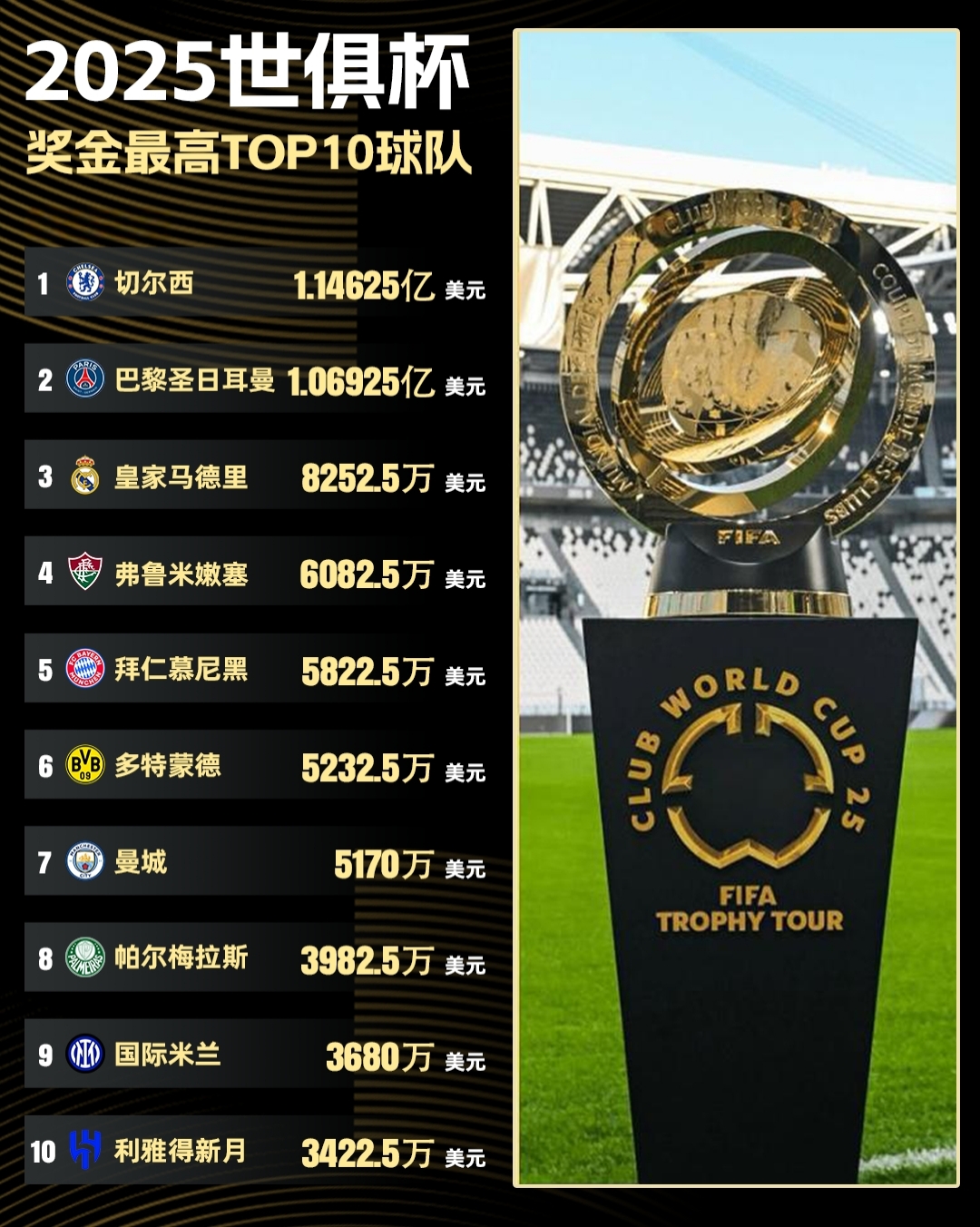 2025世俱杯奖金排行榜：

切尔西夺冠1.14亿刀领跑

巴黎1.06亿刀排名第二

皇马8252万刀排名第三

……拜仁第五……曼城第七……国米第九……