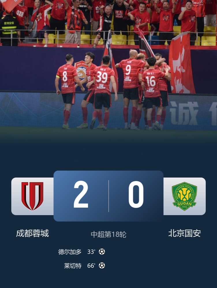 中超16轮不败，到2连败！

北京国安0-2成都蓉城！

此役，德尔加多传射建功，莱切特破门，侯森7扑救难救主，北京国安兵败如山倒，中超排名已经从榜首掉至第三！
