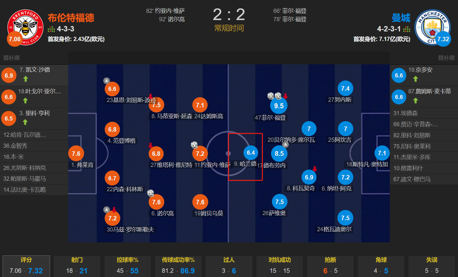 曼城连丢两球&遭补时绝平，客场2-2布伦特福德！

此役，福登双响，阿克两度空门救险，足坛最贵前锋哈兰德首发踢满全场哑火，赛后获6.4分，全场最差，挪威前锋2亿欧身价被严重高估，放走阿尔瓦雷斯是瓜迪奥