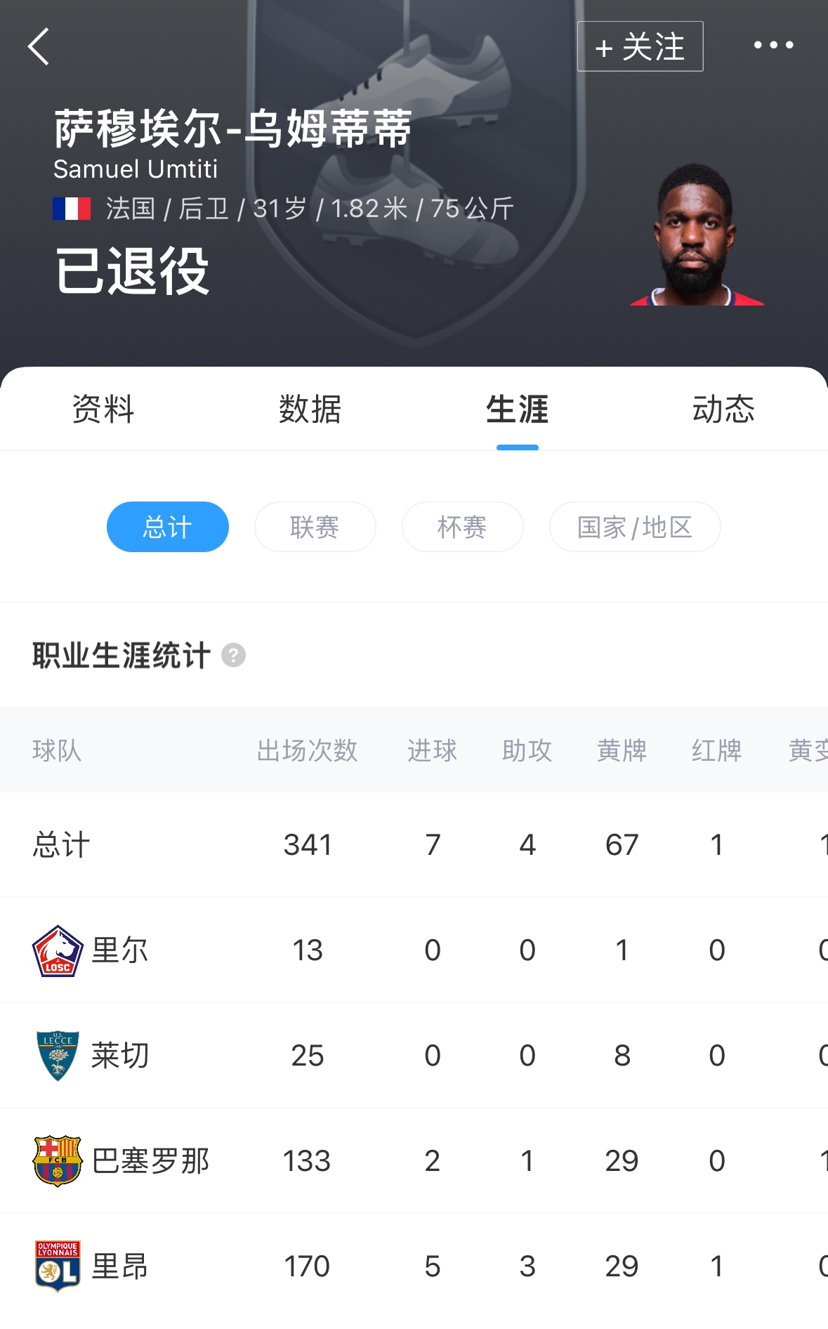 世界杯冠军主力、曾经的足坛前三中卫！结束14年生涯！

31岁法国后卫乌姆蒂蒂宣布退役，曾效力巴萨等队！

乌姆蒂蒂现年31岁，上一次他出场还要追溯到差不多20个月之前！

乌姆蒂蒂巅峰时身价高达70