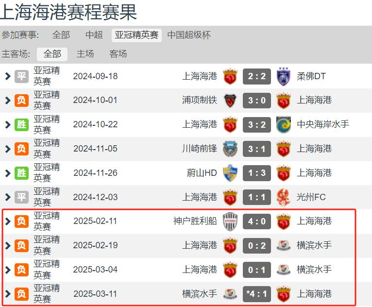 上海海港亚冠再闹笑话？

上海海港被日本球队三连杀……其中2场还是主场……太难看了……

亚冠-上海海港1-4横滨总分1-5出局，遭三连杀。

此役，上海海港中后场多人犯错溃败，集体梦游，或许在强敌面