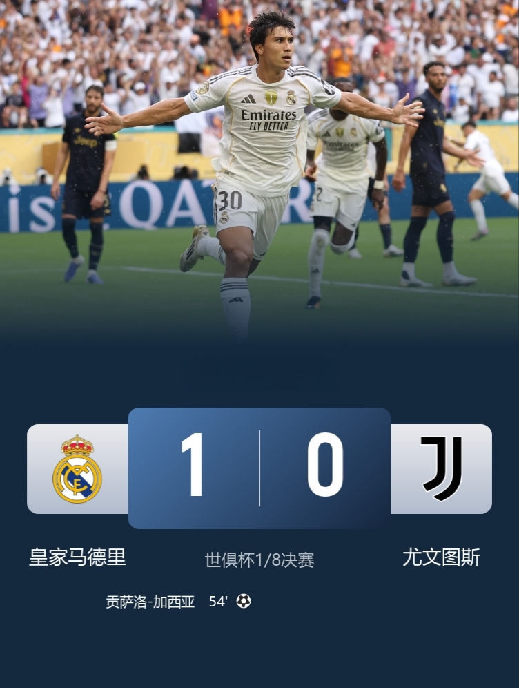 皇马1-0尤文，顺利晋级世俱杯8强！

此役，21岁西班牙前锋贡萨洛制胜+4场3球，迪格雷戈里奥屡献神扑！

皇马1/4决赛将迎战多特与蒙特雷之间的胜者。