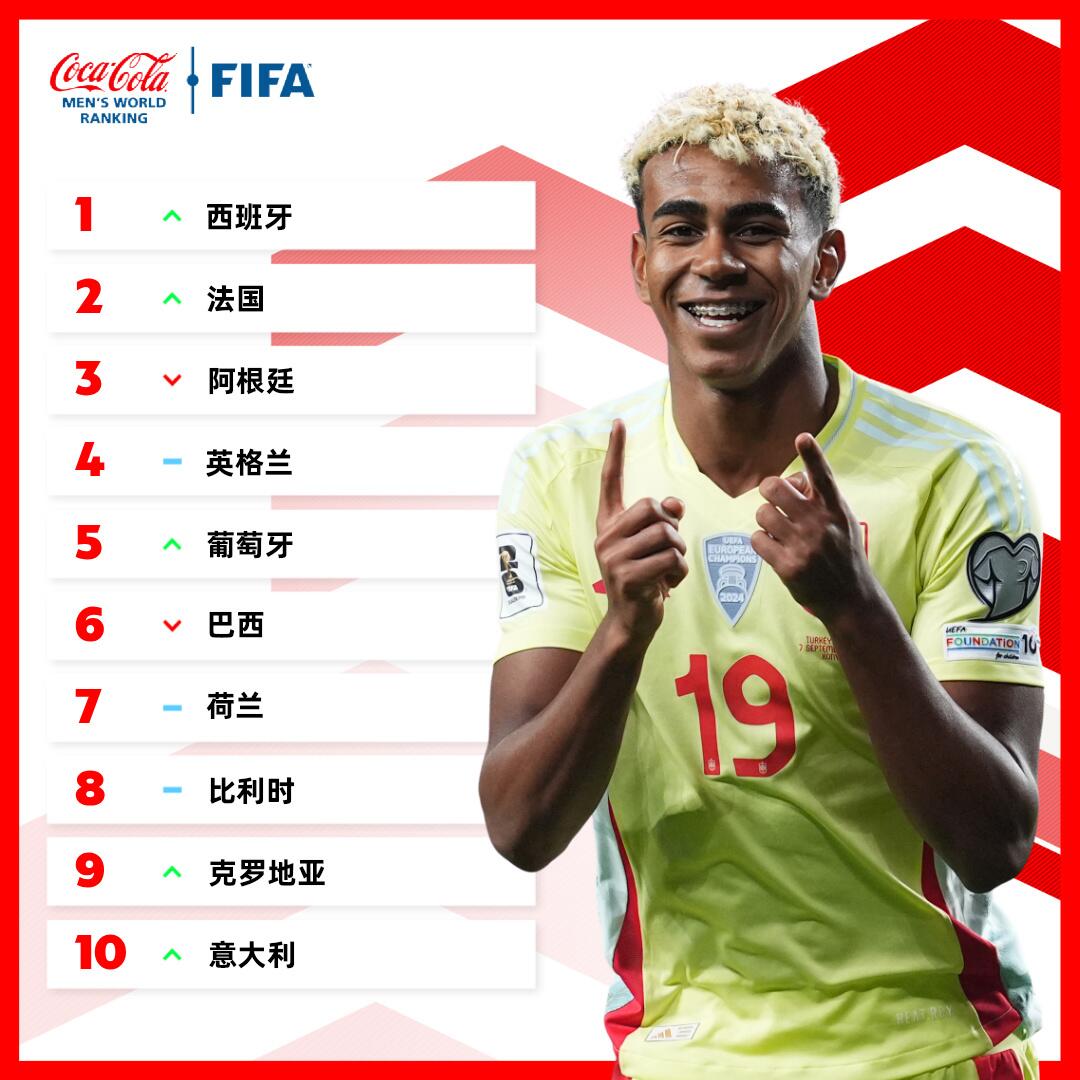 FIFA最新一期排名：

西班牙升至第一；法国第二；阿根廷跌至第三，英格兰第四不变；葡萄牙升至第五；巴西降至第六；荷兰比利时第七第八不变；克罗地亚升至第九；意大利升至第十……德国降至第十二！