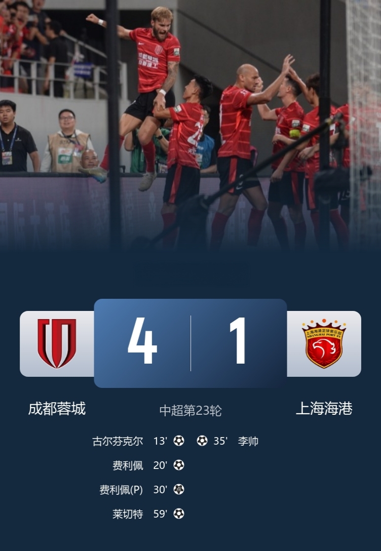 中超强强对话，成都蓉城4-1双杀上海海港，不仅终结对手13轮不败，还先赛登顶！

此役，古尔芬克尔独造3球，费利佩双响！