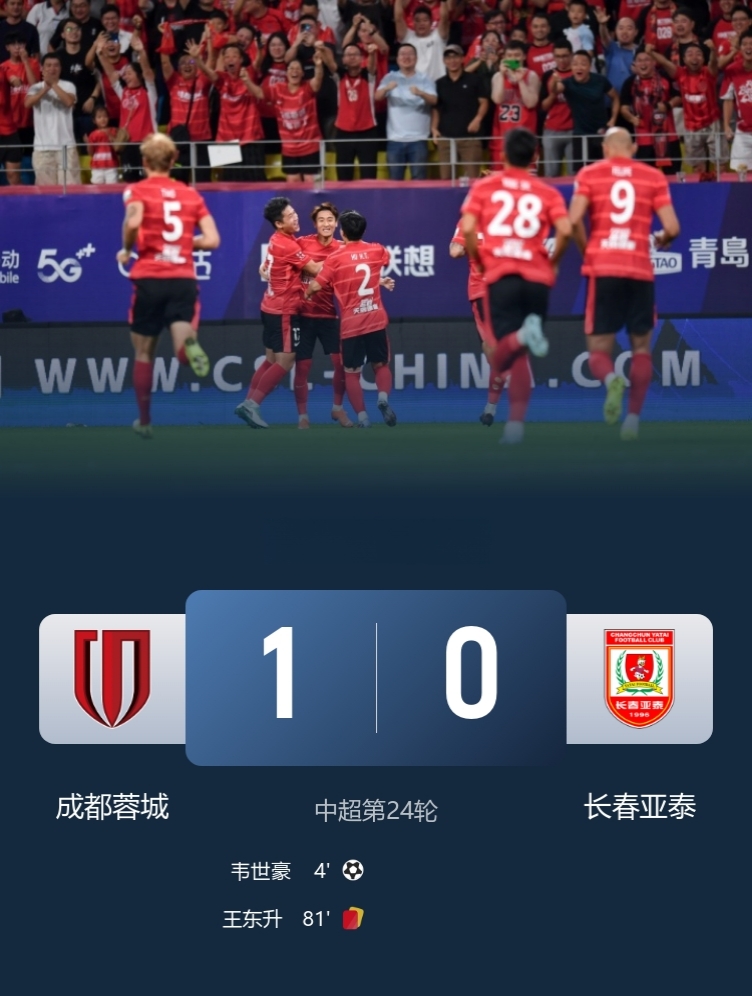 中超-十人成都蓉城1-0小胜长春亚泰，豪取3连胜，继续领跑！

此役，韦世豪定位球制胜+伤退！