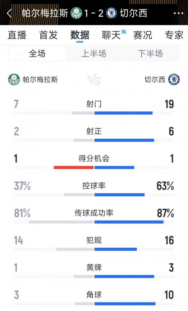 蓝军优势明显！

世俱杯1/4决赛， 切尔西2-1帕尔梅拉斯全场数据：射门19-7，射正6-2，控球率超六成。

球迷调侃：没来的验货成功（埃斯特旺），紧急驰援的也验货成功（佩德罗），球队还顺利晋级，