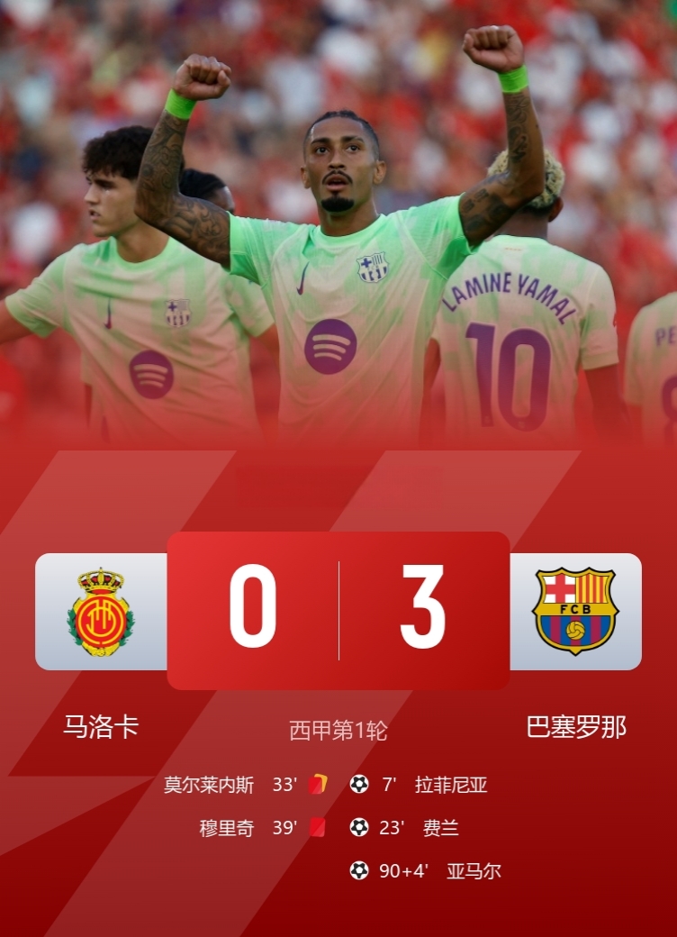 西甲新赛季第1轮，巴萨3-0九人马洛卡，取得开门红！

此役，拉菲尼亚打破场上僵局，费兰争议破门，亚马尔传射建功。