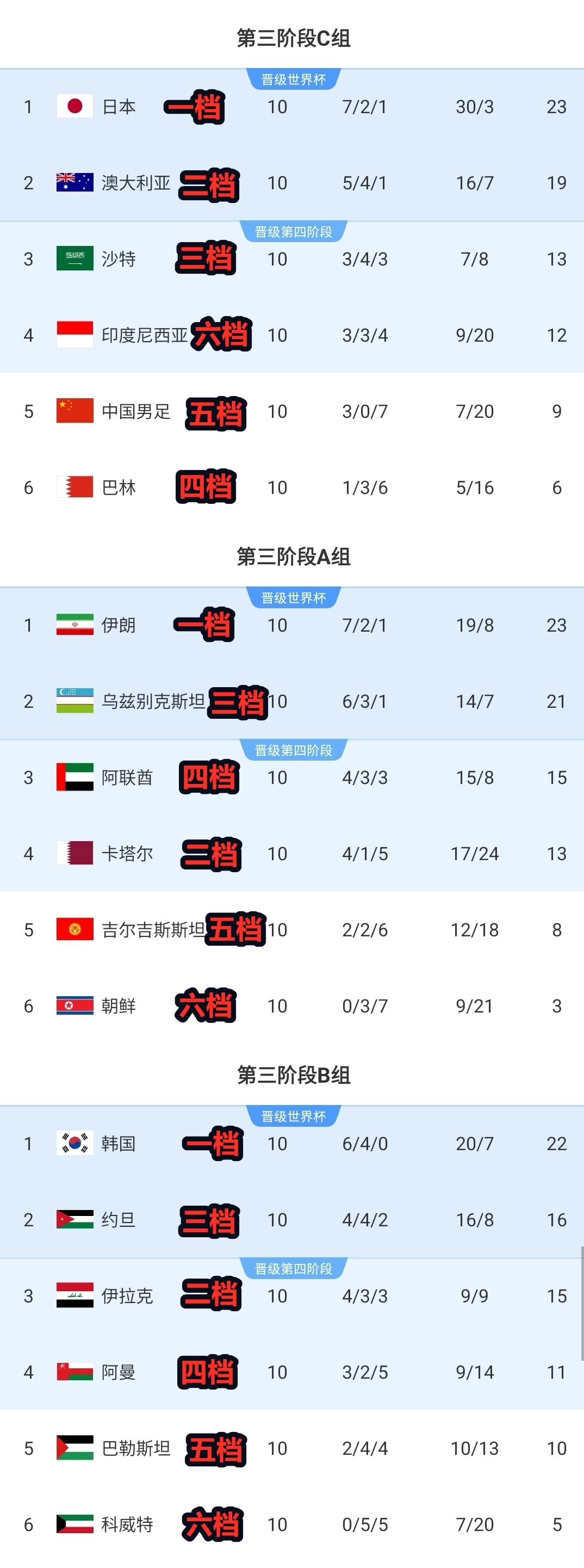 按照18强赛的分档，你觉得这个结果很合理吗？

嗯，国足完成自身定位了……

日本踢18强赛太轻松了，该去欧洲区了……

亚洲足坛新的归化大军来袭，九大归化首发的马来西亚4-0横扫越南！

看来国足进