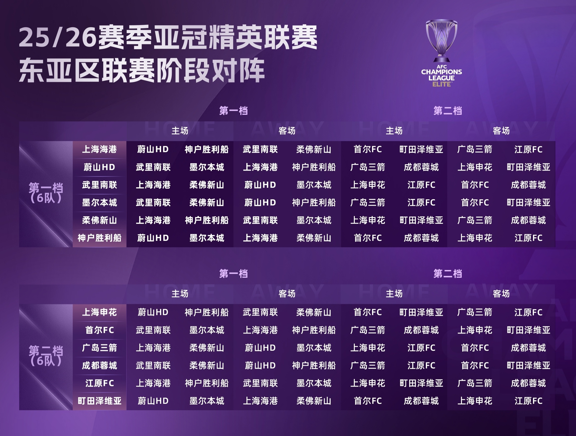 2025-26赛季亚冠精英联赛抽签仪式8月15日进行，中超三队（上海海港、上海申花、成都蓉城）联赛阶段的8个对手全部揭晓，三队遭遇相同的8个对手，其中上海双雄的主客场分布完全一致，成都蓉城的主客场刚好