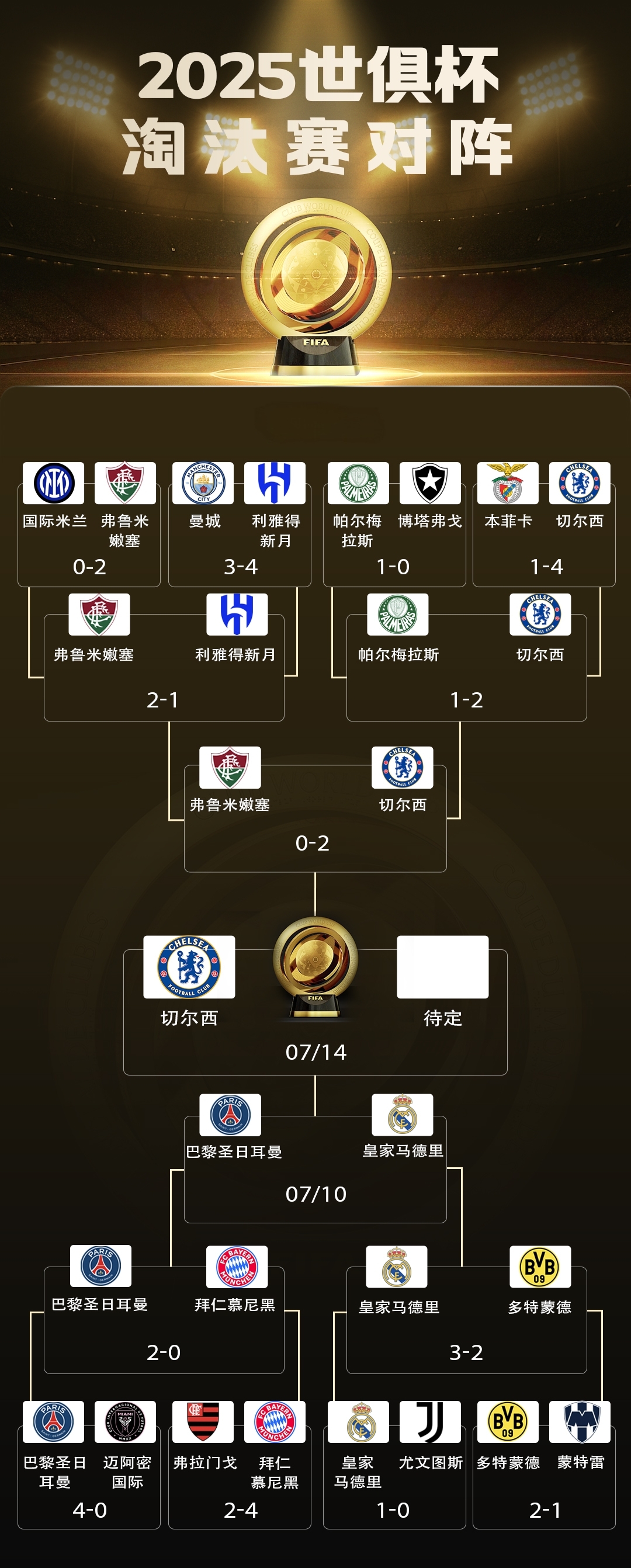 2025世俱杯7月14日争冠！

上半区：切尔西单挑巴甲晋级世俱杯决赛！

下半区：静待巴黎vs皇马得强强对话，谁能胜出进决赛？