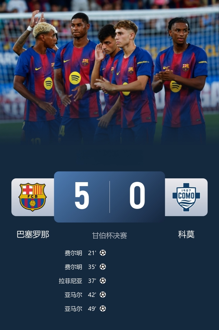 甘伯杯-巴萨5-0横扫科莫，捧起奖杯！

此役，费尔明、亚马尔双响，拉什福德助攻+失空门，看呆拉菲尼亚！